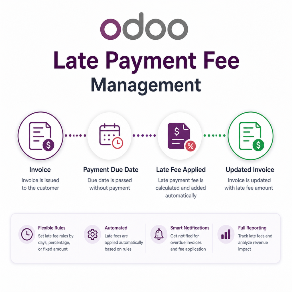 Late Payment Fee Management