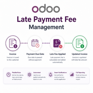 Late Payment Fee Management