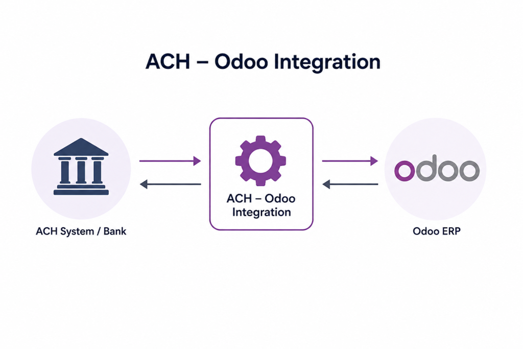 Odoo ACH Payments processing (NACHA format)
