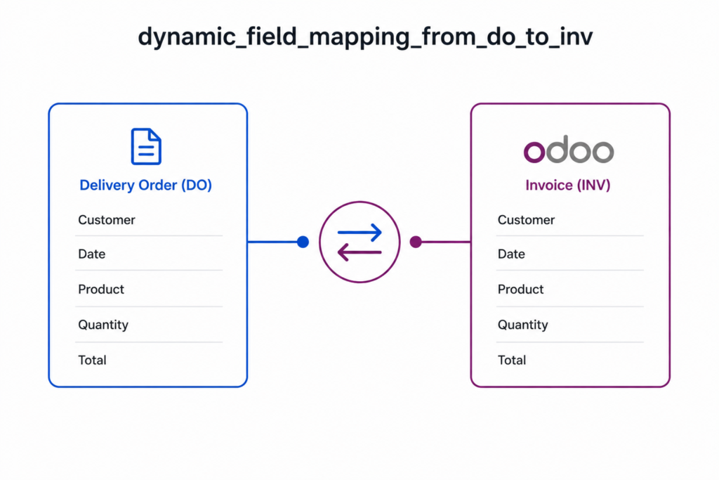 DeliveryOrder to Invoice Dynamic Field Mapping
