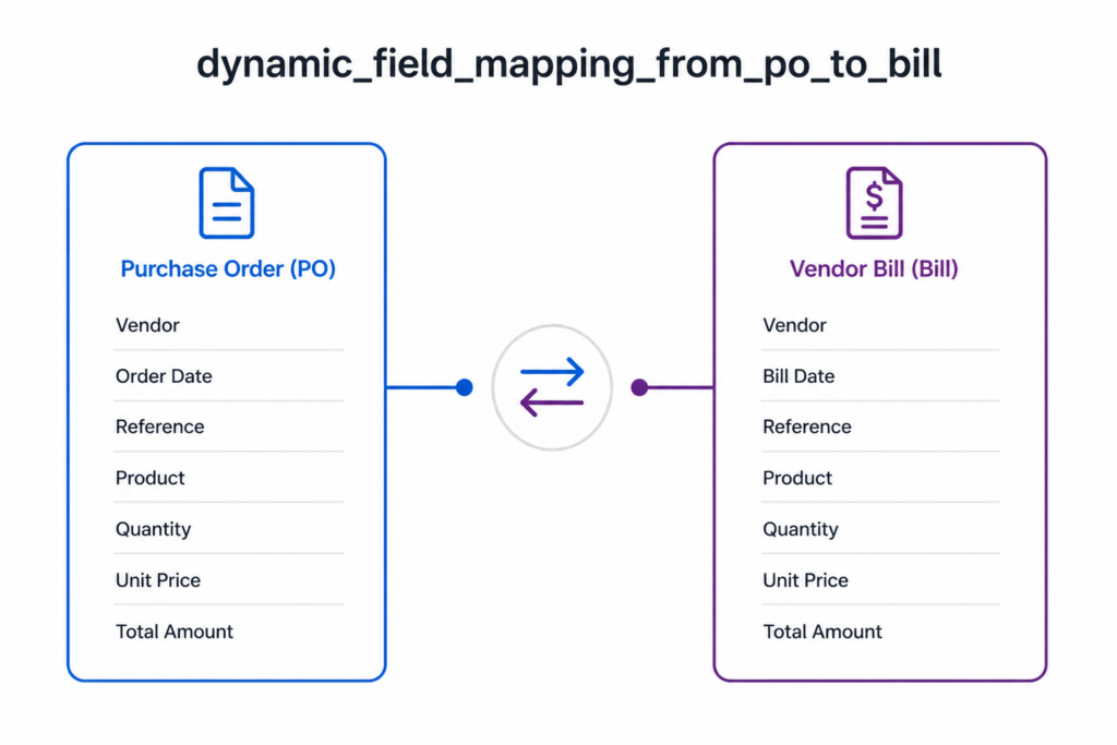 Purchase to Vendor Bill Dynamic Field Mapping