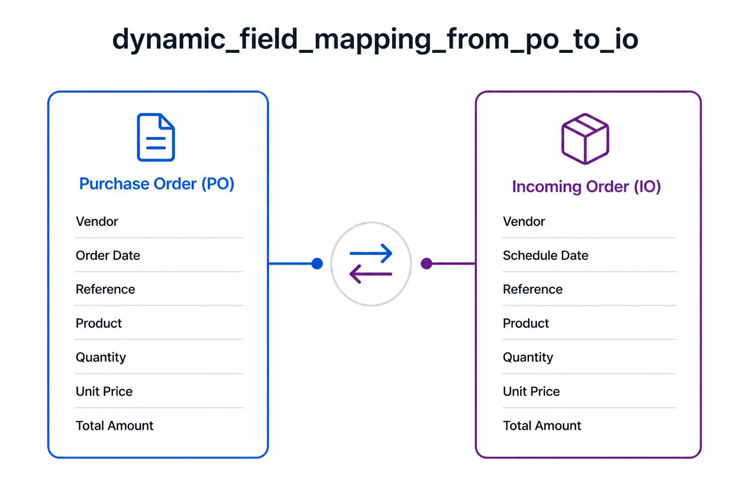 Purchase to Receipt Order Dynamic Field for Odoo | Vraja