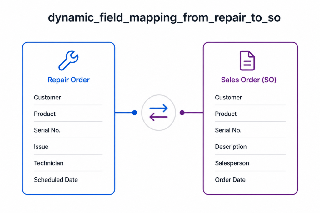 Repair to Sale Order Dynamic Field Mapping