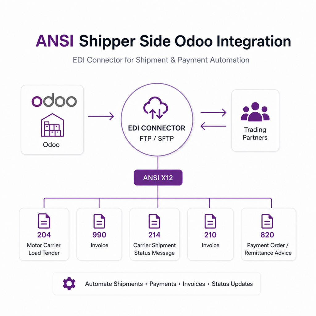 ANSI Shipper Side Odoo Integration (FTP Connector / ANSI X12 204, 990, 214, 210, 820) | Odoo EDI Connector | Shipment & Payment Automation