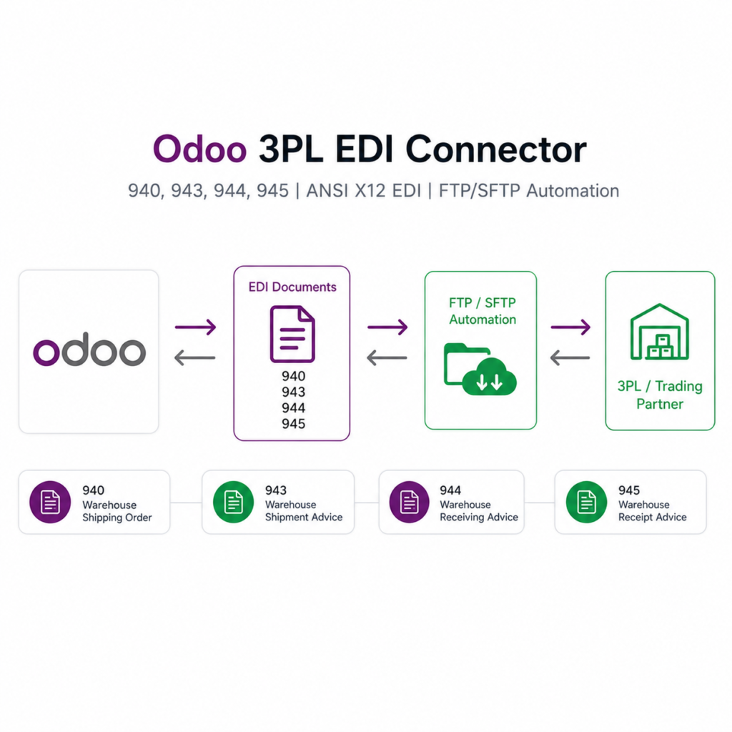 Odoo 3PL EDI Connector (940, 943, 944, 945) | Odoo ANSI X12 EDI for 3PL – 940/943/944/945 with FTP/SFTP Automation | Odoo 3PL Logistics EDI Integration | 3PL Warehouse EDI Connector
