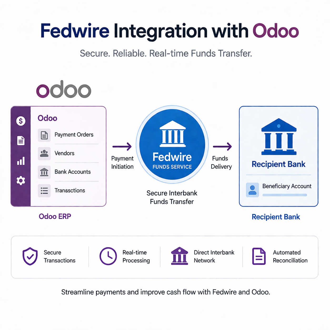 Fedwire Odoo Integration | Vraja