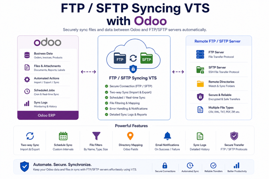 FTP/SFTP Syncing