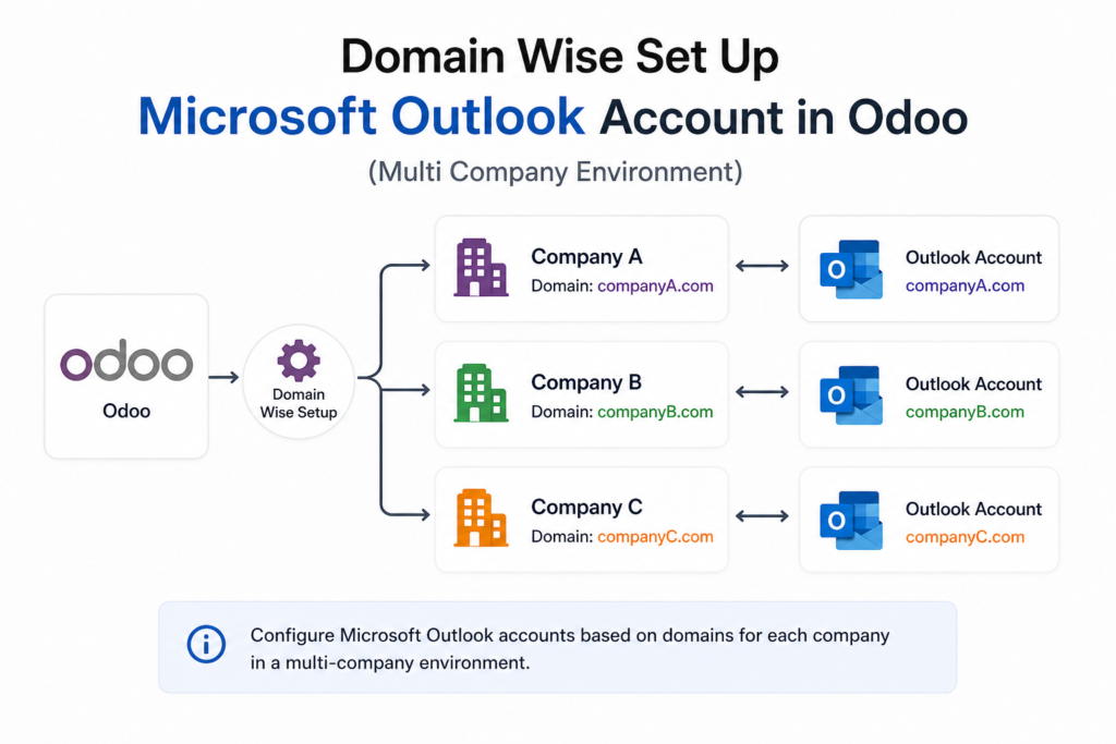 Domain Wise Set Up Microsoft Outlook Account(Multi Company Environment)