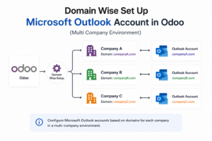 Domain Wise Set Up Microsoft Outlook Account(Multi Company Environment)