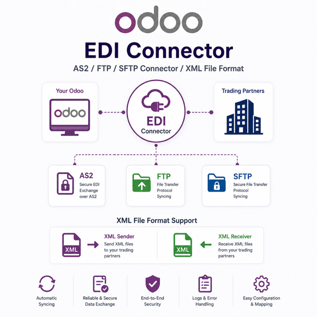 EDI Connector (AS2/FTP/SFTP Connector / XML File Format) | Odoo Edi Connector | FTP/SFTP Syncing | AS2 EDI | XML Receiver | XML sender