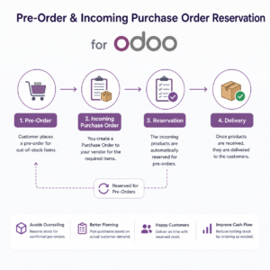 Pre-Order & Incoming Purchase Order Reservation for Odoo | Advanced Incoming Purchase Reservation System | Reserve Products from Incoming Purchase Orders
