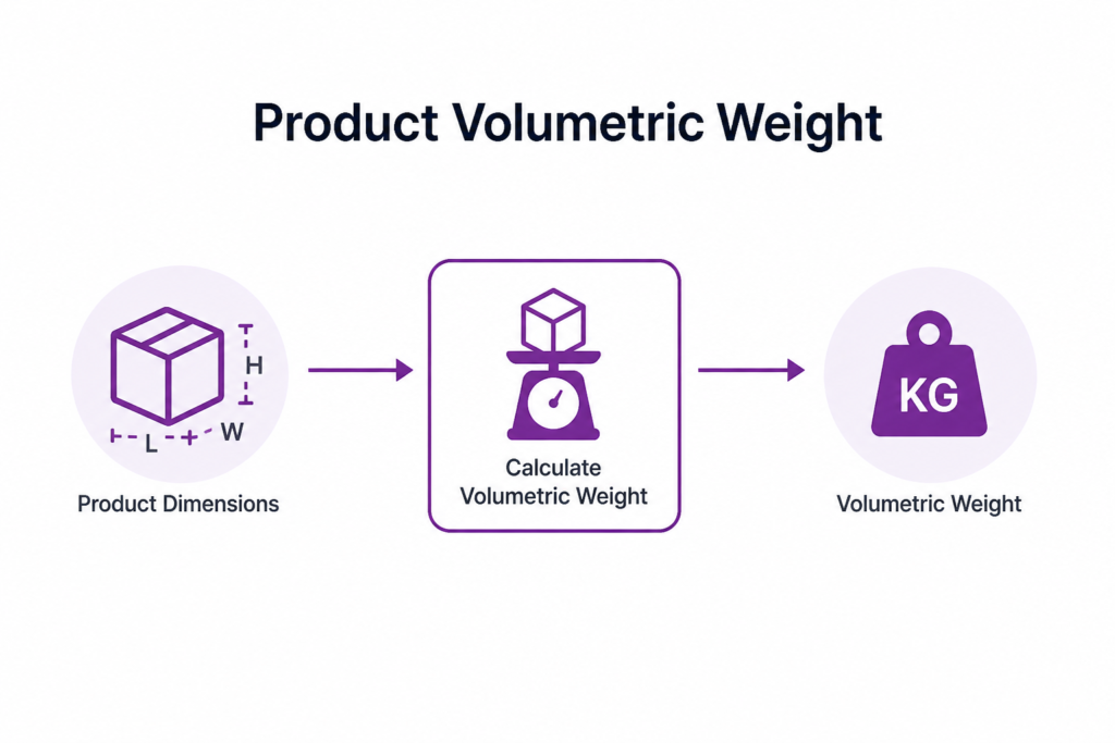 Product Volumetric Weight