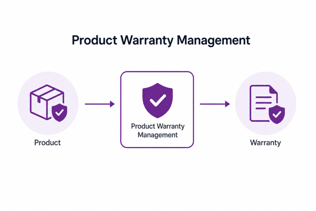 Product Warranty Management|Product Warranty Tracking|Warranty Lifecycle Management|Warranty Claim Management
