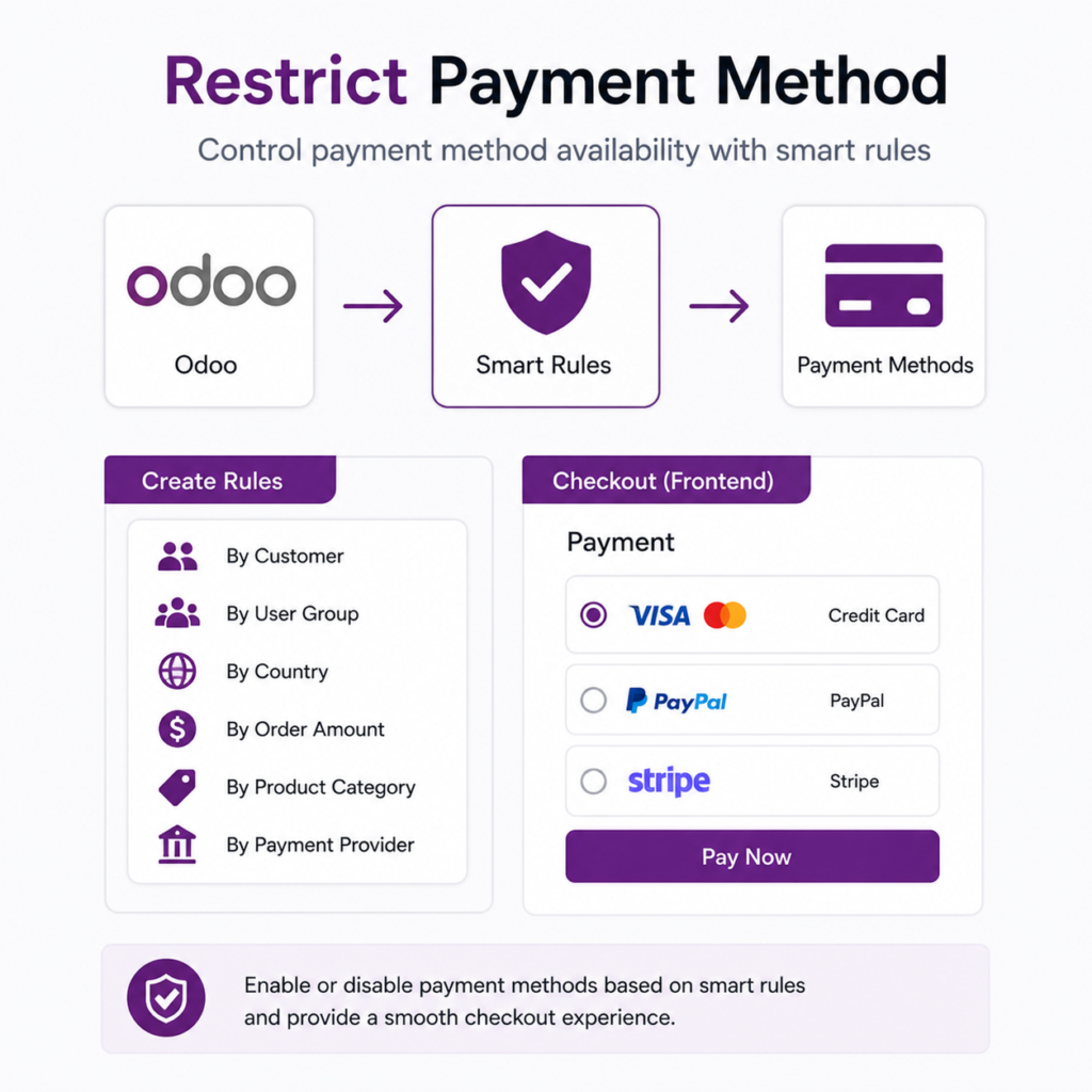 Restrict Payment Method | Manage Payment Method Availability | Payment Provider Restriction | Dynamic Checkout Restrictions | Restrict Payment Options by Customer & Order | Enable/Disable Payment Methods by Rules | Control Payment Methods with Smart Rules in Odoo Checkout | Flexible Payment Gateway Control for Better Checkout Experience