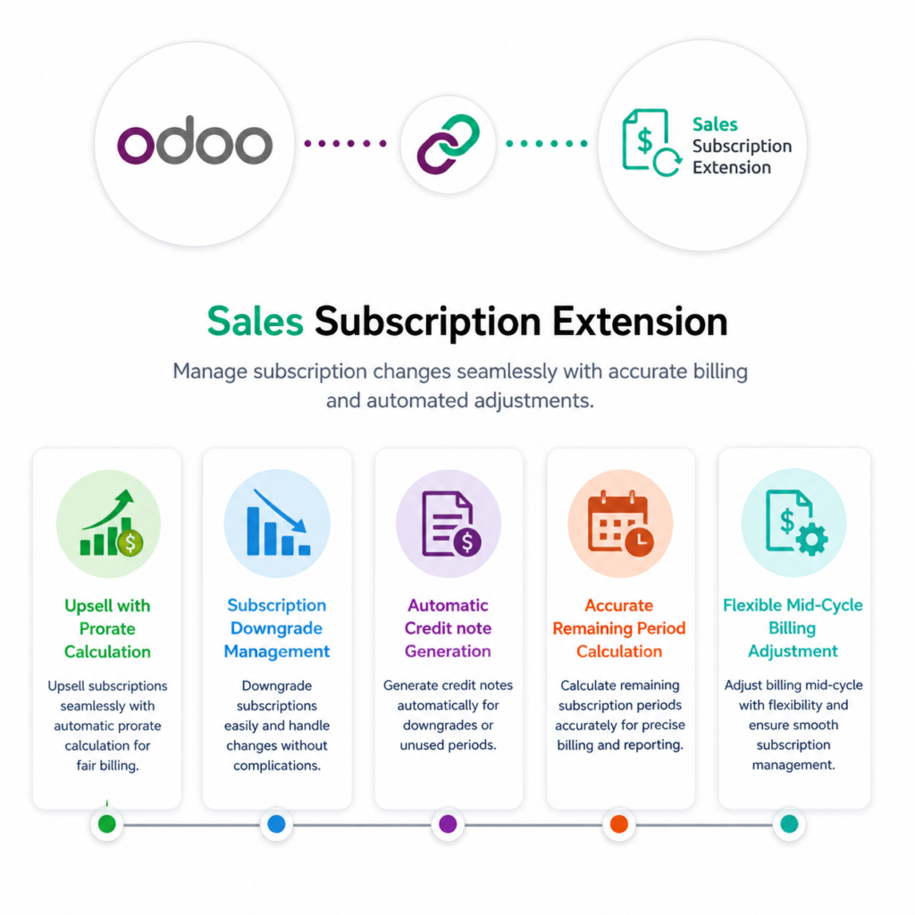 Enhanced Subscription Management | Odoo Sales Subscription Enhancer | Upsell Subscription | Subscription Downgrade