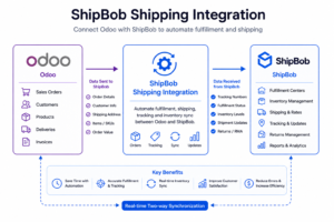 Shipbob Shipping Integration