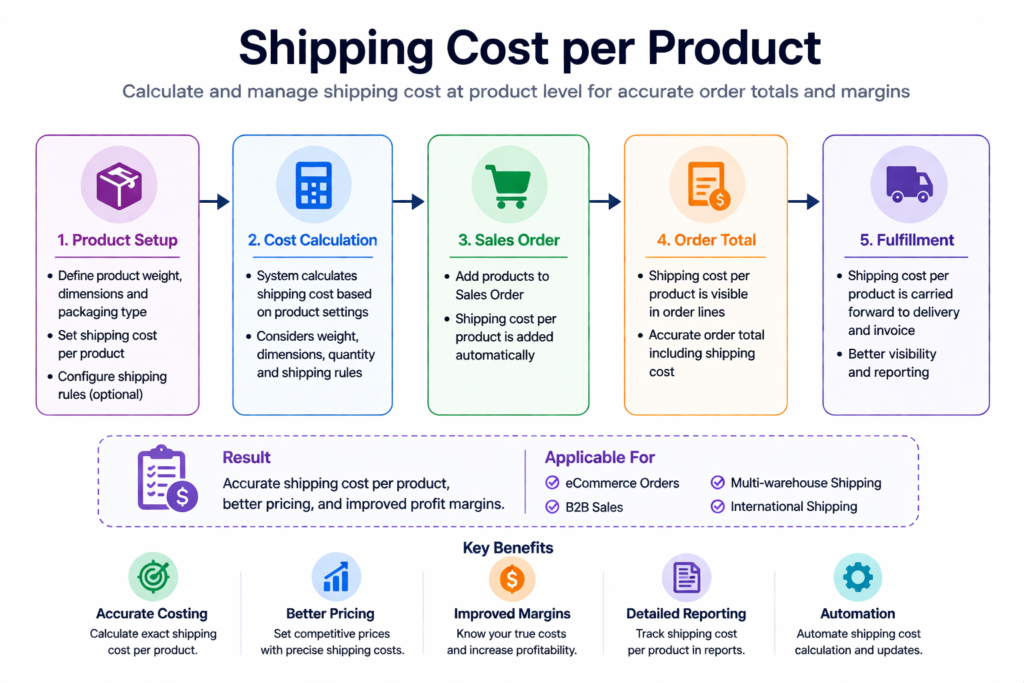 Shipping Cost Per Product