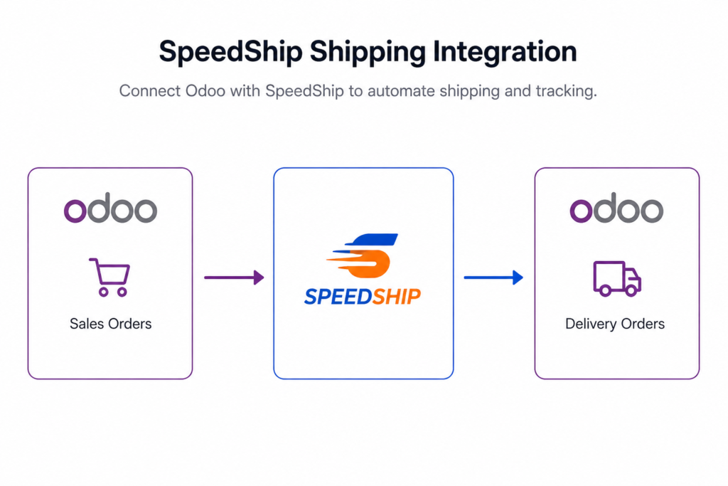 SpeedShip Shipping Integration | LTL | Freight Shipping | USA | CANADA | MEXICO