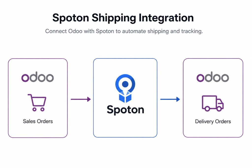 Spoton Odoo Shipping Connector