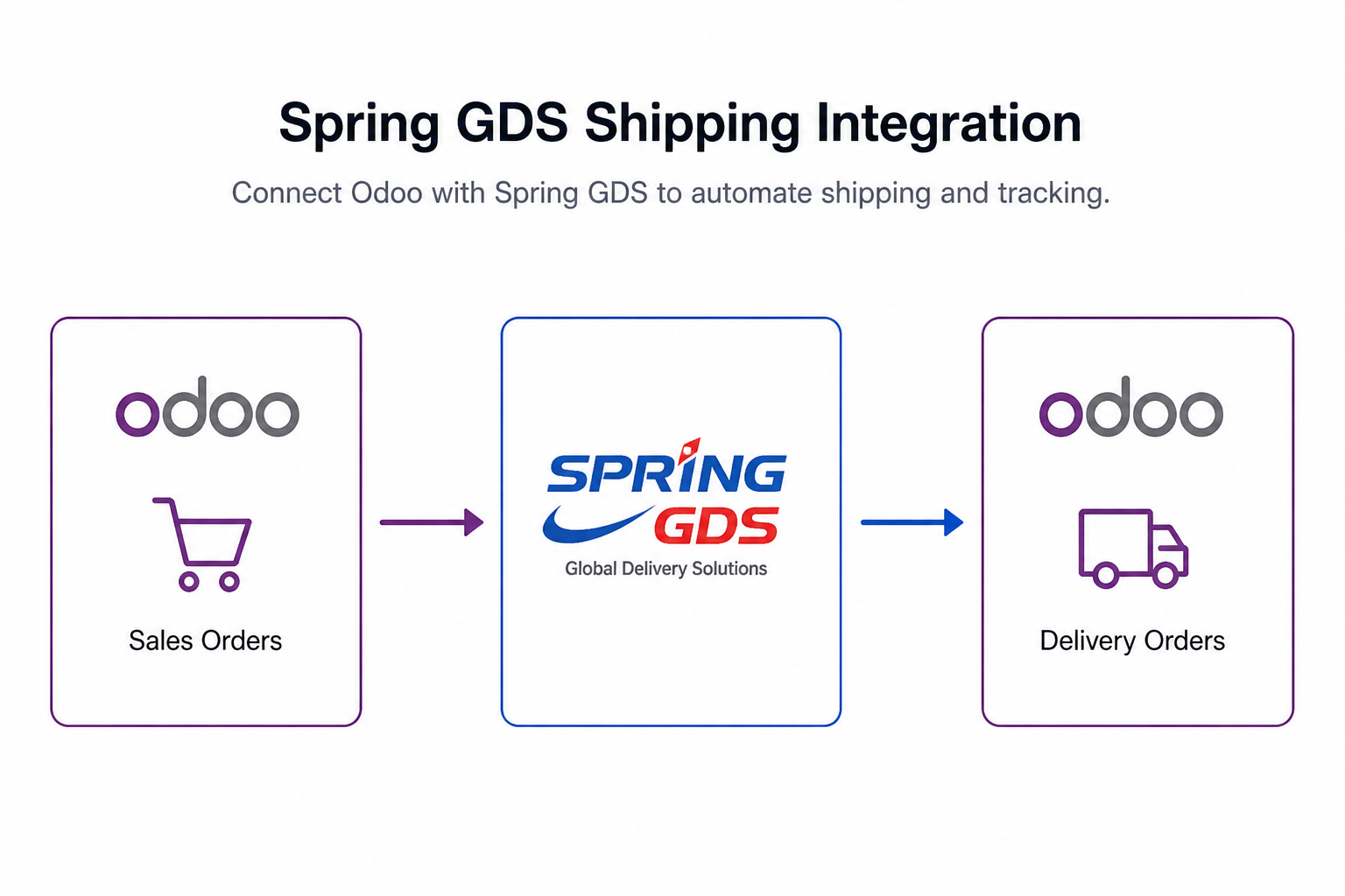 Spring Gds Form Spring GDS Shipping Integration for Odoo | Vraja